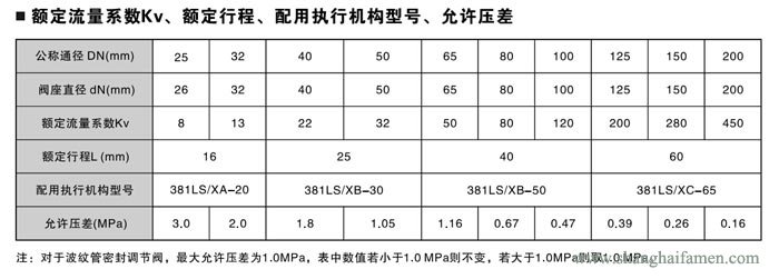 電子式電動單座調節(jié)閥6
